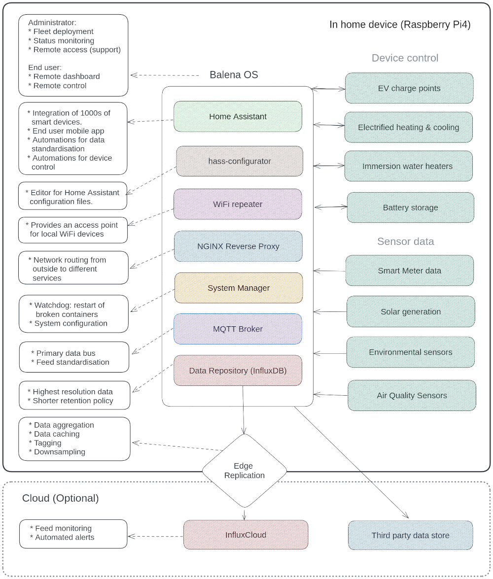 Diagram showing each service running on the Balena OS and a description of its functionality.